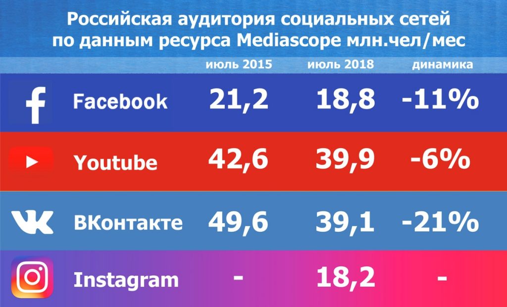 Российская аудитория социальных сетей
