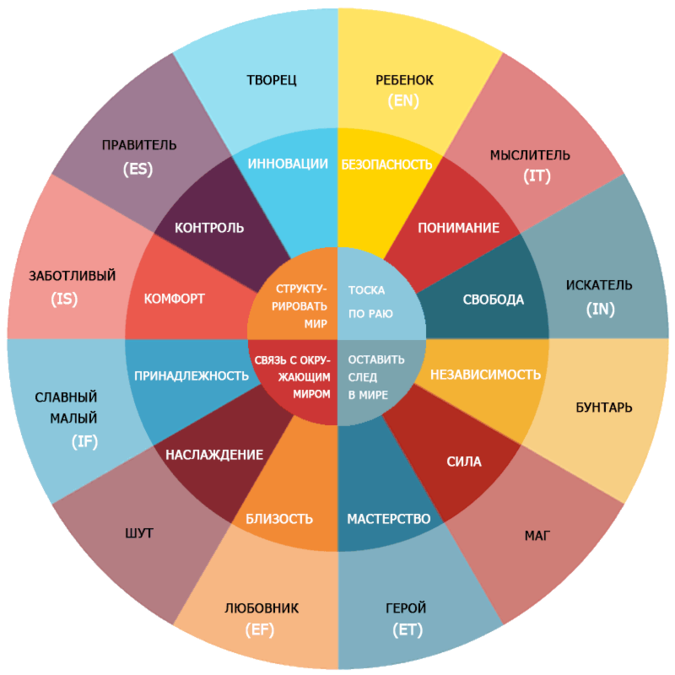 Какой архетип лежит в основе вашего поведения?